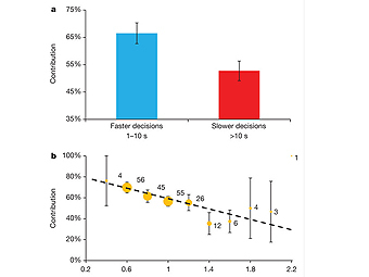  	 Зависимость уровня взноса у при быстром решении (синее) и при медленном (красное). Иллюстрация из статьи Rand, Greene& Nowak, Nature, 2012